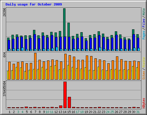 Daily usage for October 2009