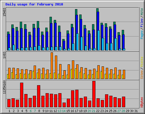 Daily usage for February 2010