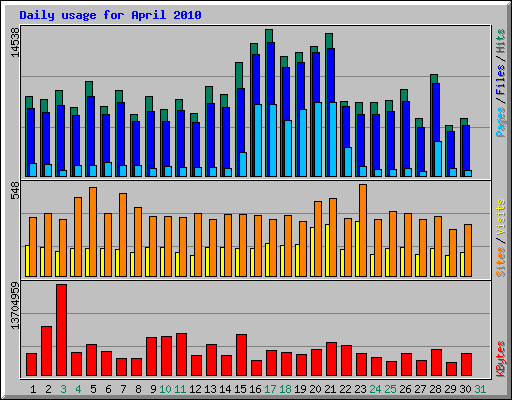 Daily usage for April 2010