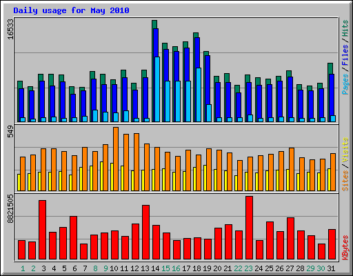 Daily usage for May 2010