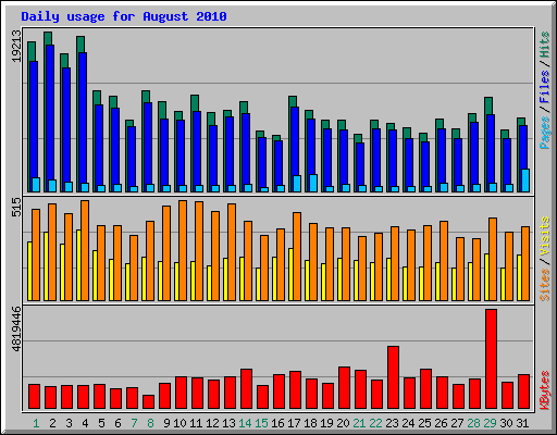 Daily usage for August 2010