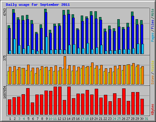 Daily usage for September 2011