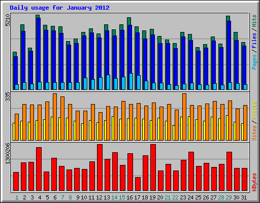Daily usage for January 2012