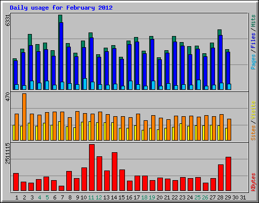 Daily usage for February 2012