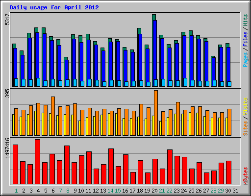 Daily usage for April 2012