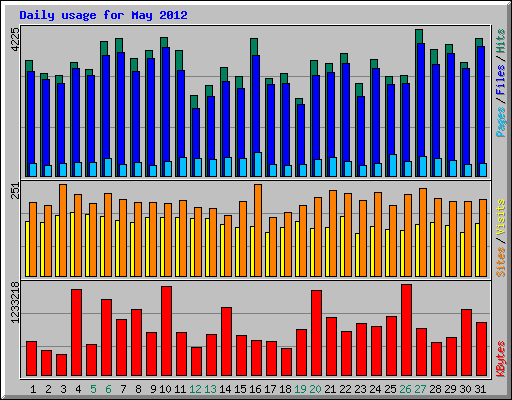 Daily usage for May 2012