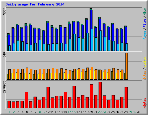 Daily usage for February 2014