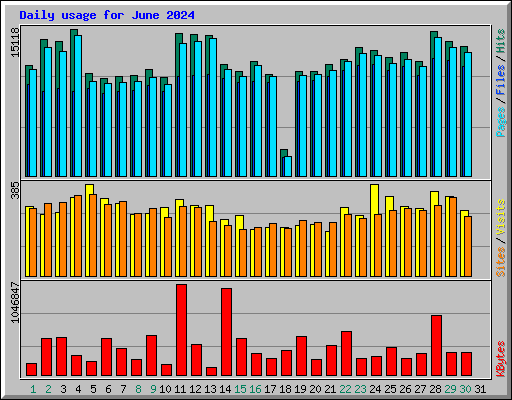 Daily usage for June 2024