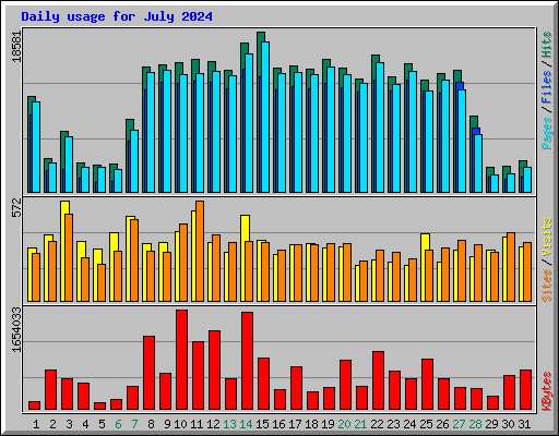 Daily usage for July 2024