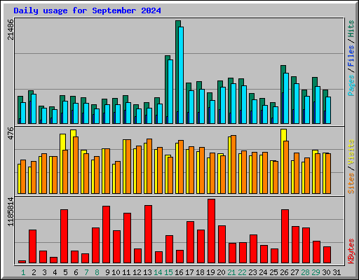 Daily usage for September 2024