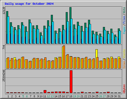 Daily usage for October 2024