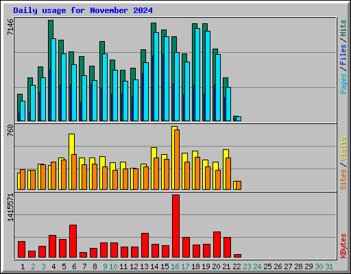 Daily usage for November 2024