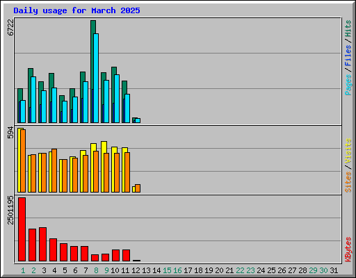 Daily usage for March 2025