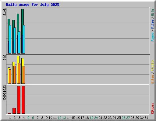 Daily usage for July 2025