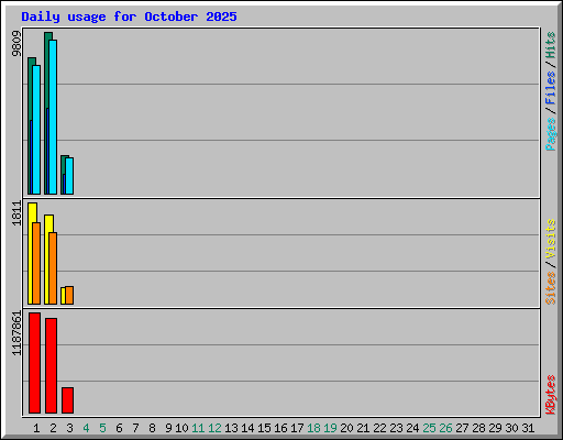 Daily usage for October 2025