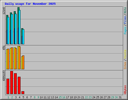 Daily usage for November 2025