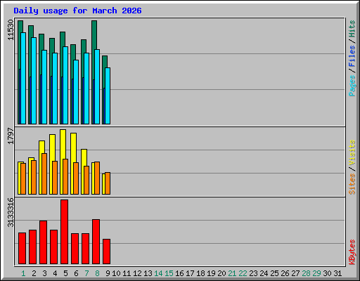 Daily usage for March 2026