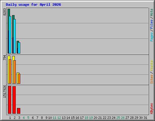 Daily usage for April 2026
