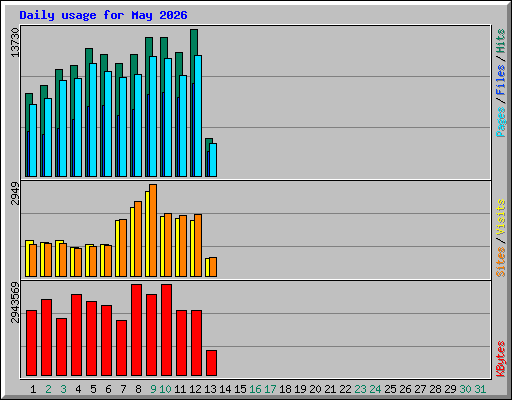 Daily usage for May 2026