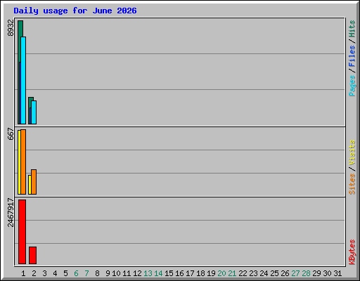 Daily usage for June 2026