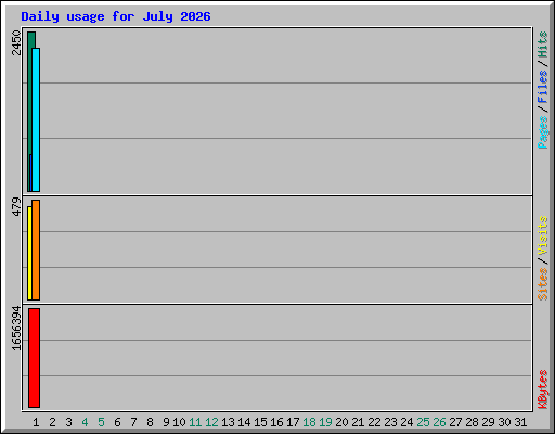Daily usage for July 2026