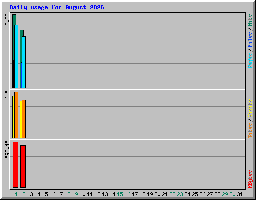 Daily usage for August 2026