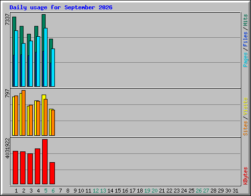 Daily usage for September 2026