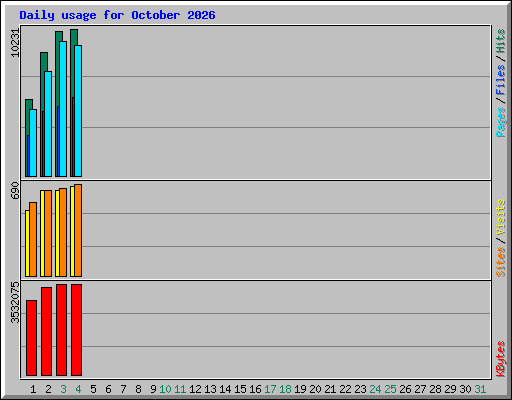 Daily usage for October 2026