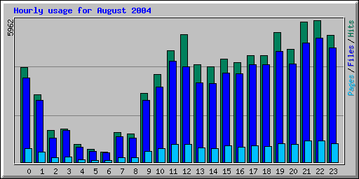 Hourly usage for August 2004