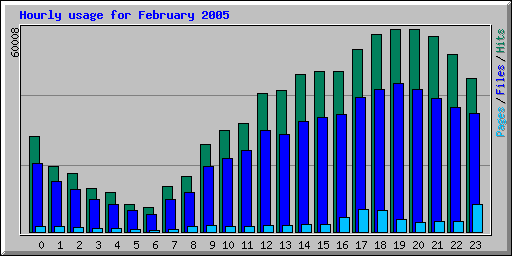 Hourly usage for February 2005