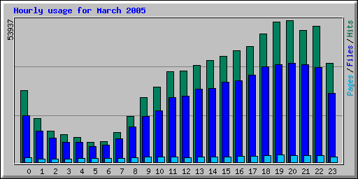 Hourly usage for March 2005