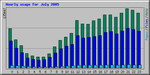 Hourly usage for July 2005
