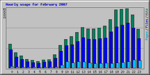 Hourly usage for February 2007