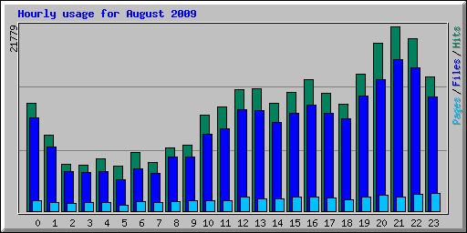 Hourly usage for August 2009