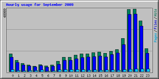 Hourly usage for September 2009