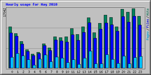 Hourly usage for May 2010