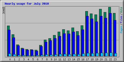 Hourly usage for July 2010