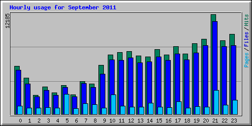 Hourly usage for September 2011