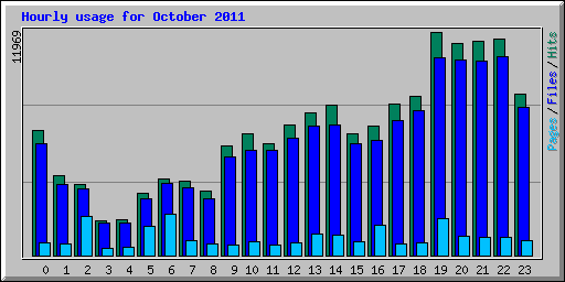 Hourly usage for October 2011