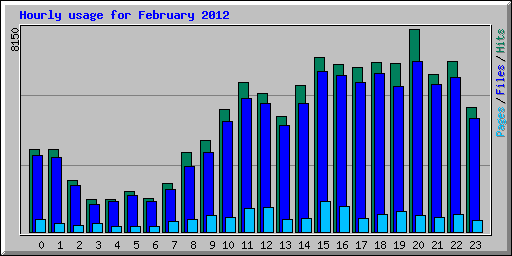 Hourly usage for February 2012