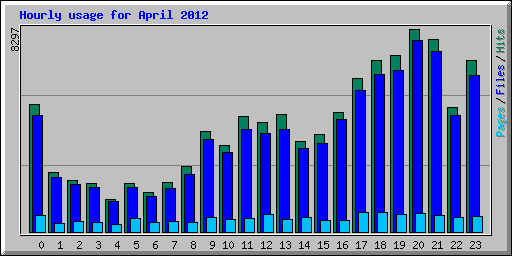Hourly usage for April 2012