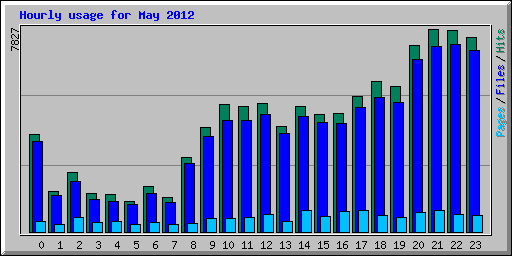 Hourly usage for May 2012