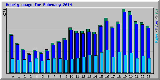 Hourly usage for February 2014