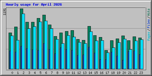 Hourly usage for April 2026